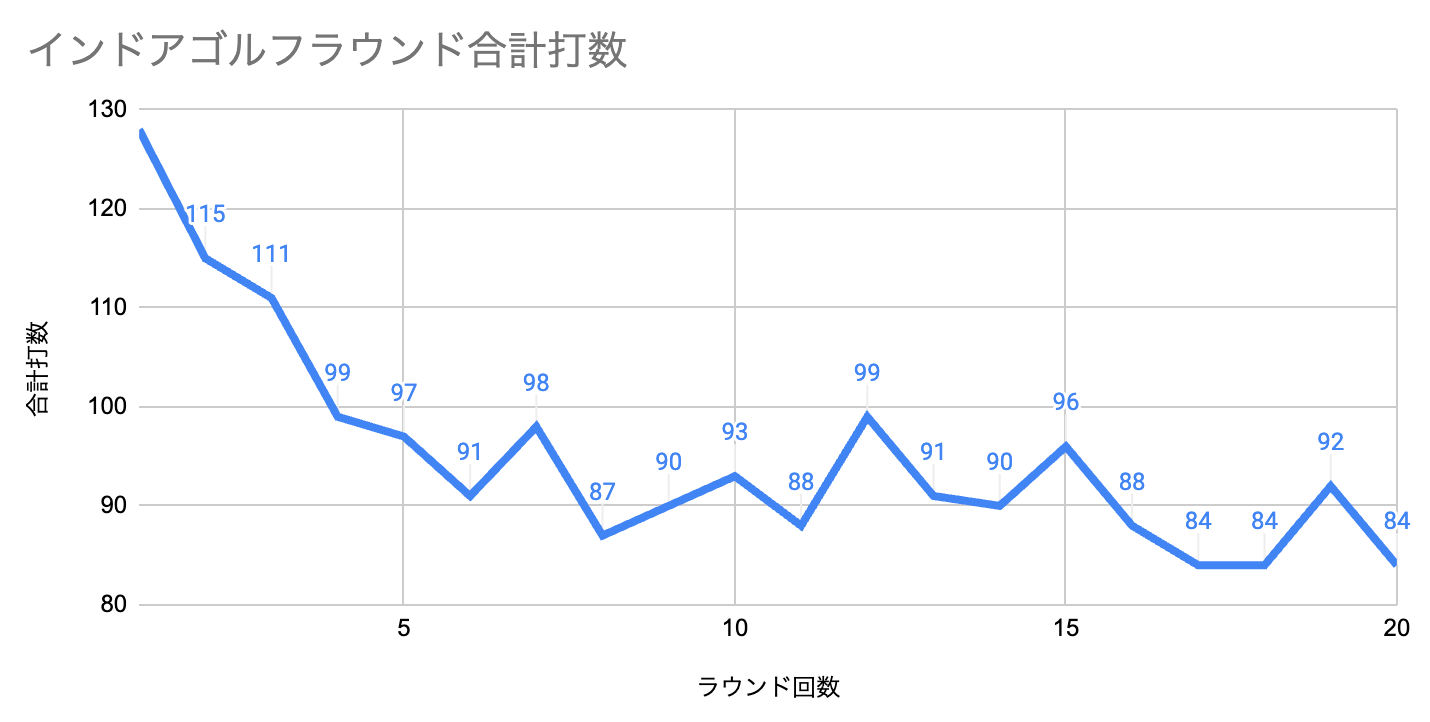 インドアゴルフラウンド合計打数